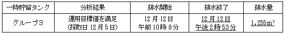 地下水バイパスの状況