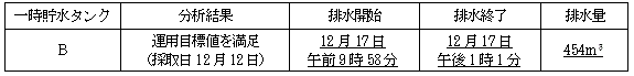 サブドレン他水処理施設の状況