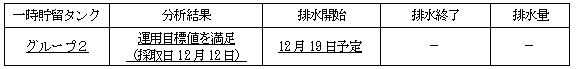 地下水バイパスの状況