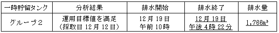 地下水バイパスの状況