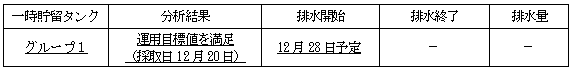 地下水バイパスの状況