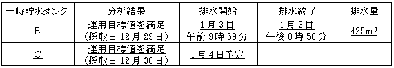 サブドレン他水処理施設の状況