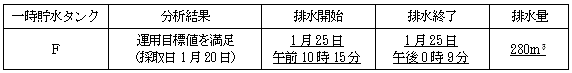 サブドレン他水処理施設の状況