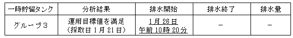 地下水バイパスの状況