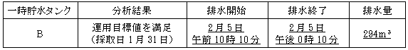 サブドレン他水処理施設の状況