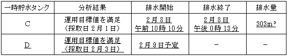 サブドレン他水処理施設の状況