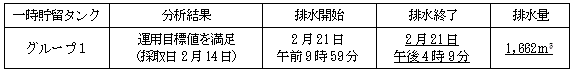 地下水バイパスの状況