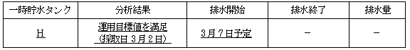 サブドレン他水処理施設の状況