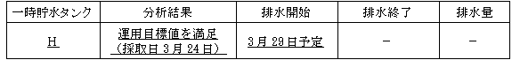 サブドレン他水処理施設の状況