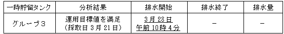 地下水バイパスの状況