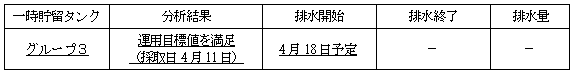 地下水バイパスの状況