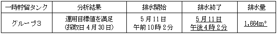 地下水バイパスの状況