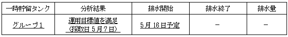 地下水バイパスの状況