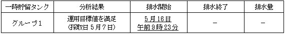 地下水バイパスの状況