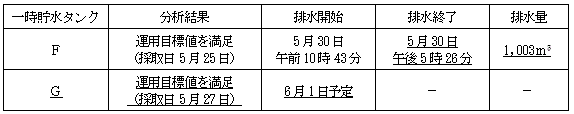 サブドレン他水処理施設の状況