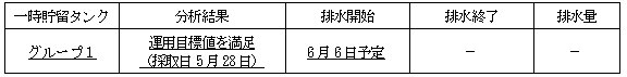 地下水バイパスの状況