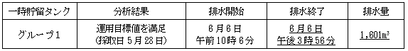 地下水バイパスの状況