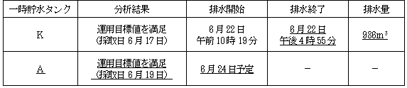 サブドレン他水処理施設の状況