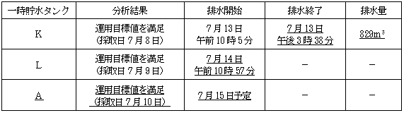 サブドレン他水処理施設の状況