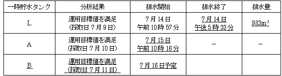 サブドレン他水処理施設の状況