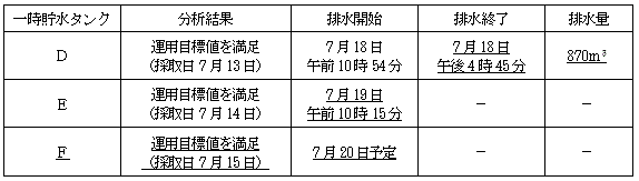 サブドレン他水処理施設の状況