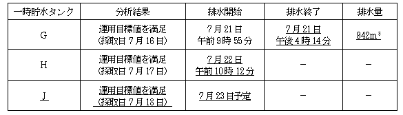 サブドレン他水処理施設の状況
