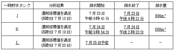 サブドレン他水処理施設の状況