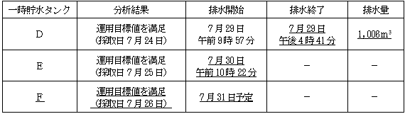 サブドレン他水処理施設の状況