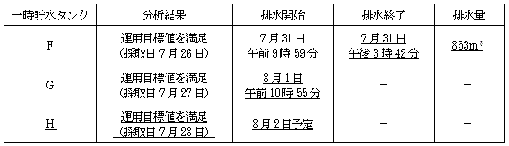 サブドレン他水処理施設の状況