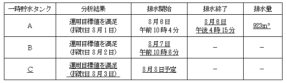 サブドレン他水処理施設の状況