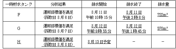 サブドレン他水処理施設の状況