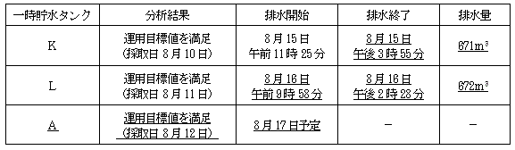 サブドレン他水処理施設の状況