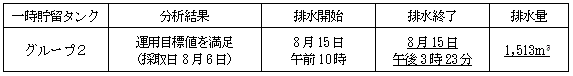 地下水バイパスの状況