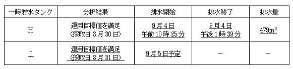 サブドレン他水処理施設の状況