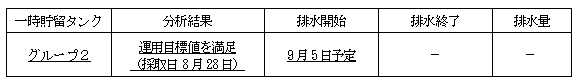 地下水バイパスの状況