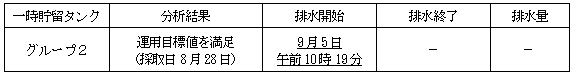 地下水バイパスの状況