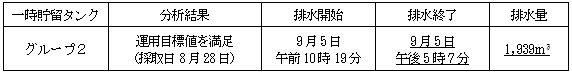 地下水バイパスの状況