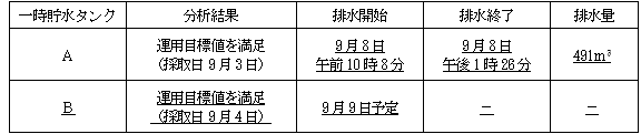 サブドレン他水処理施設の状況