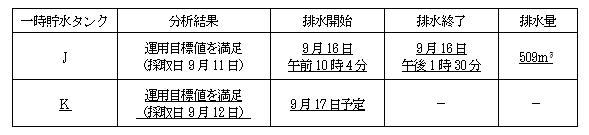 サブドレン他水処理施設の状況