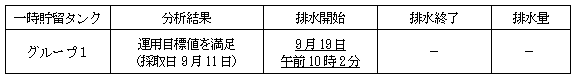 地下水バイパスの状況