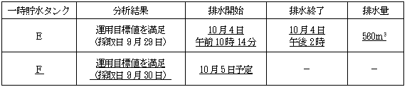 サブドレン他水処理施設の状況