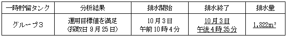 地下水バイパスの状況