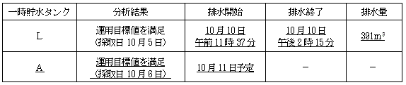 サブドレン他水処理施設の状況