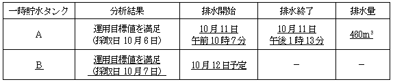 サブドレン他水処理施設の状況