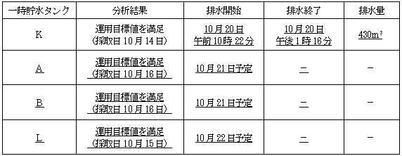 サブドレン他水処理施設の状況