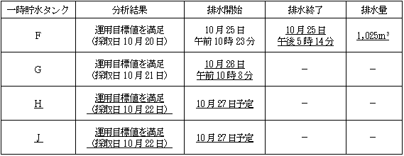 サブドレン他水処理施設の状況