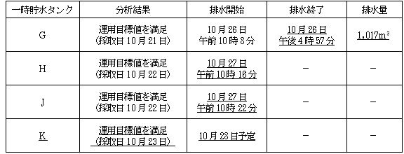 サブドレン他水処理施設の状況