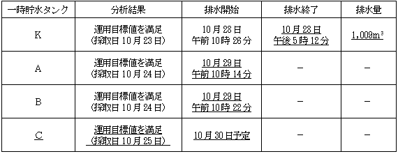 サブドレン他水処理施設の状況