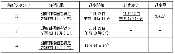 サブドレン他水処理施設の状況