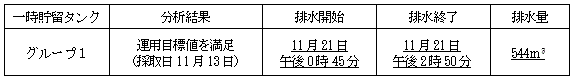 地下水バイパスの状況